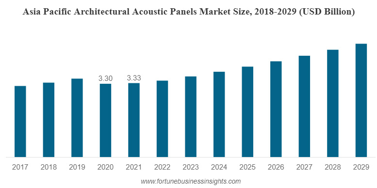 Architectural Acoustic Panels Market Will Reach $10.59 Billion By 2029