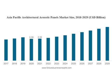 Architectural Acoustic Panels Market Will Reach $10.59 Billion By 2029